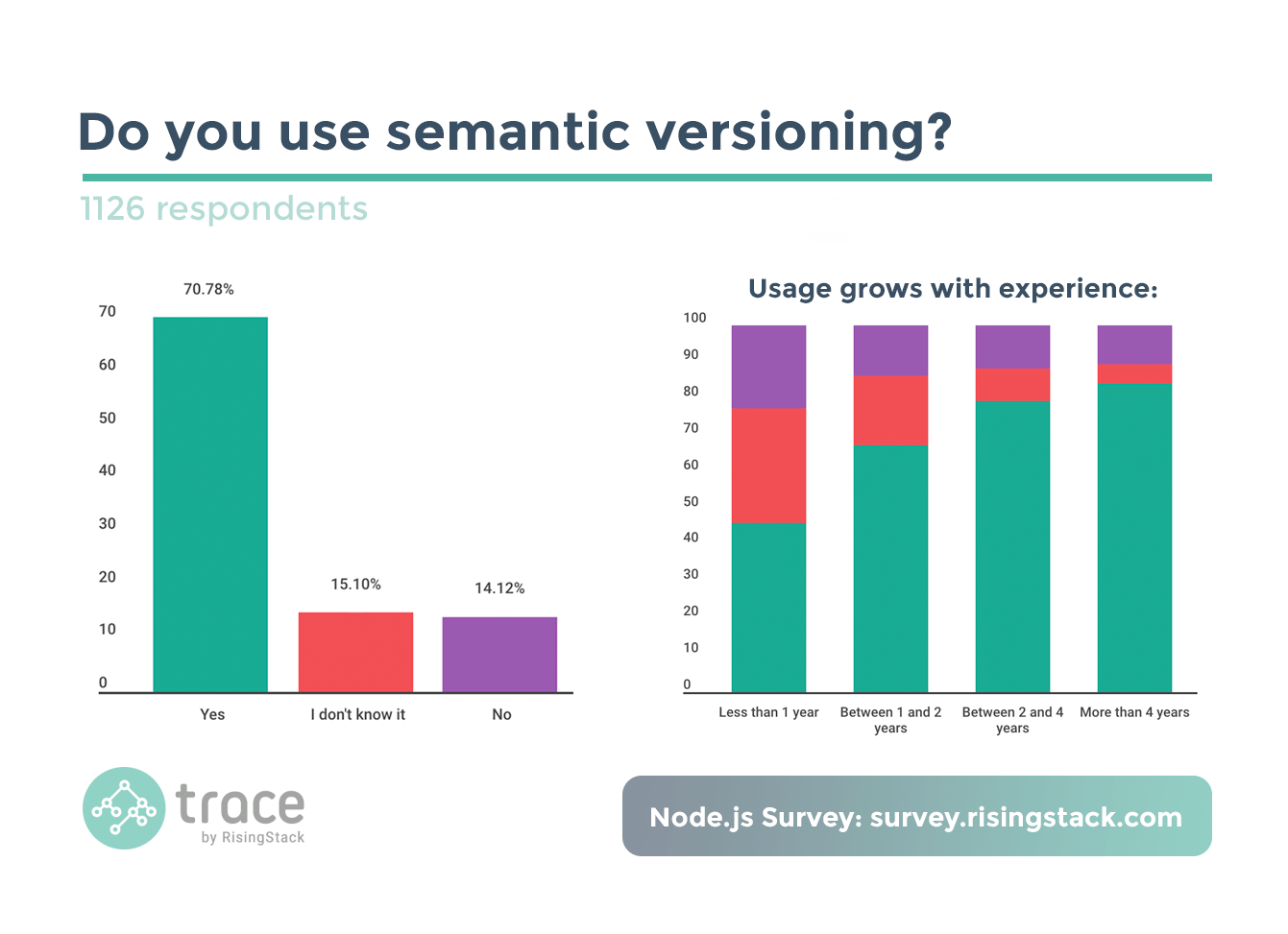 Node.js Survey - Do you use semantic versioning? Mostly yes.