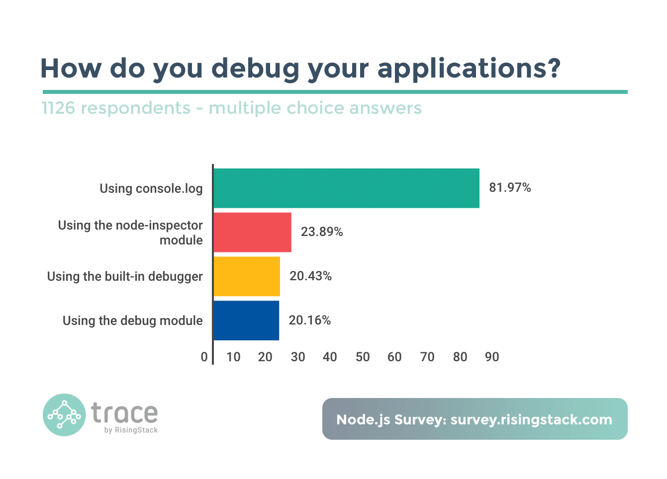 Node.js Survey - How do you debug your applications? Using the console.log