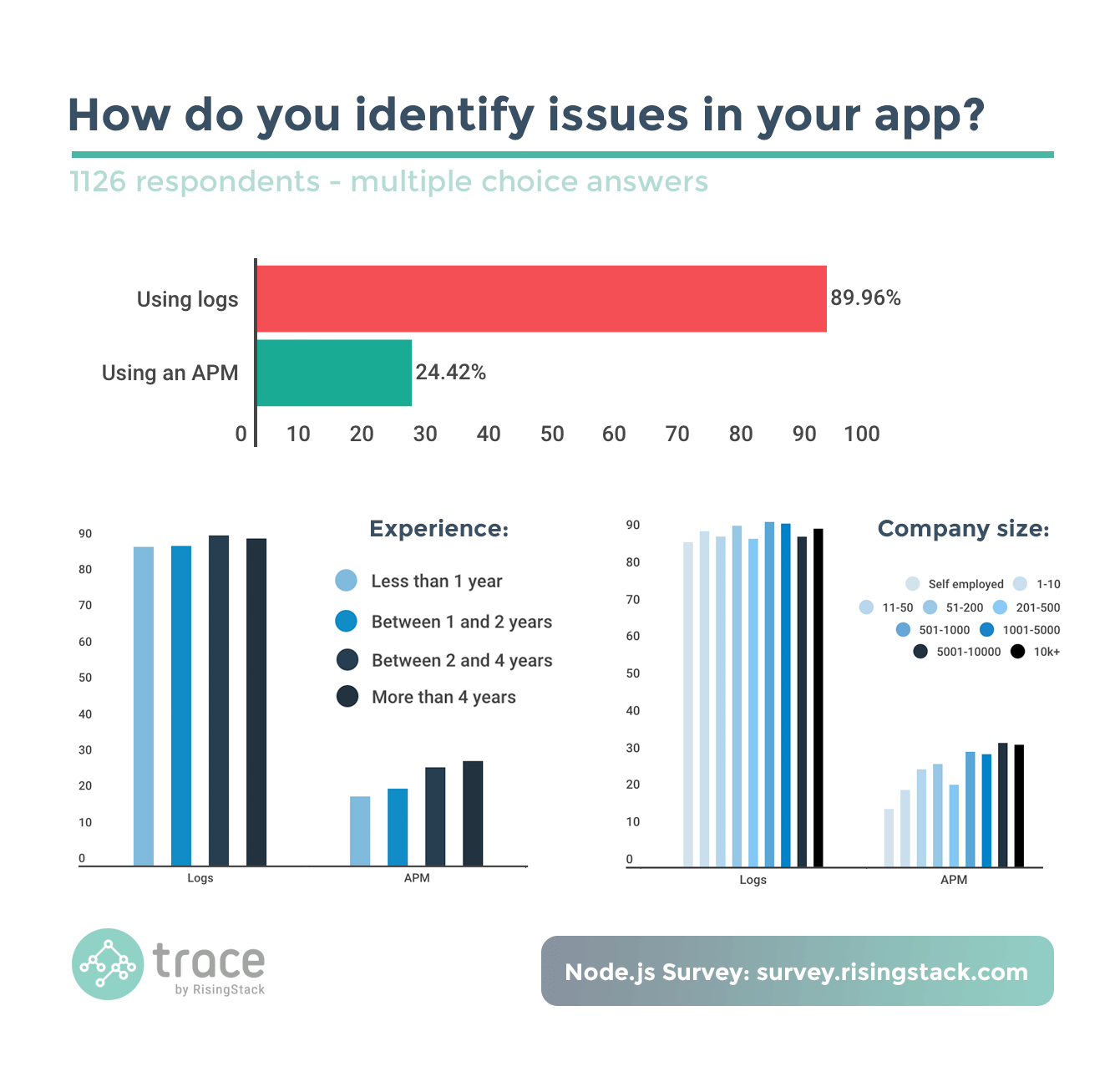 Node.js Survey - How do you identify issues in your app? Using logs.