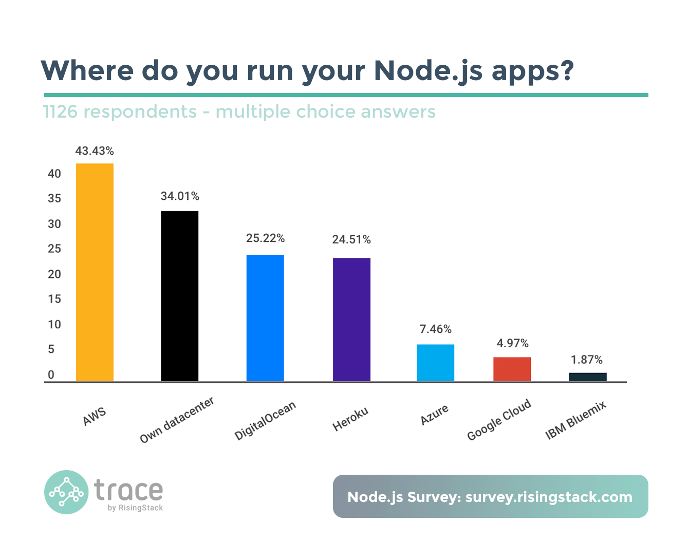 Node.js Survey - Where do you run your Node.js apps? AWS.