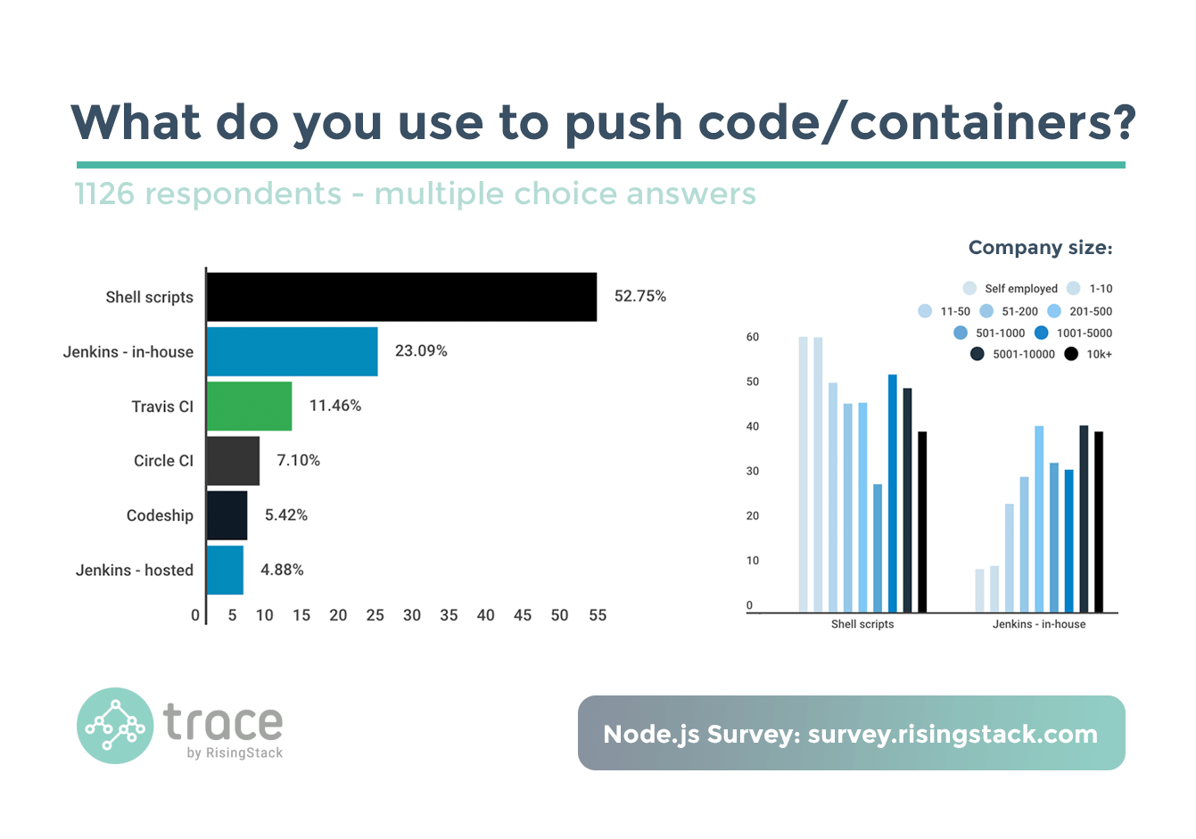 Node.js Survey - What do you use to push code or containers? Shell scripts win.