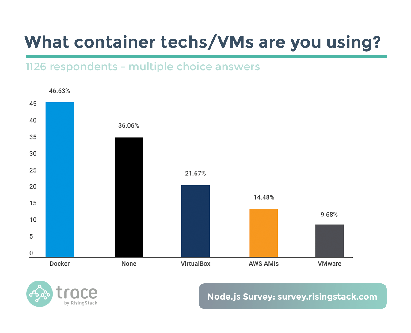 Node.js Survey - What container techs or VMs are you using? Docker.