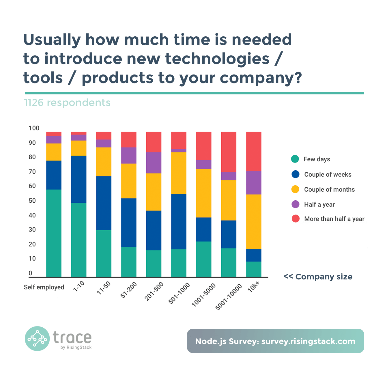 Node.js Survey - How much time is needed to introduce new technologies, tools or products to your company? A few weeks.