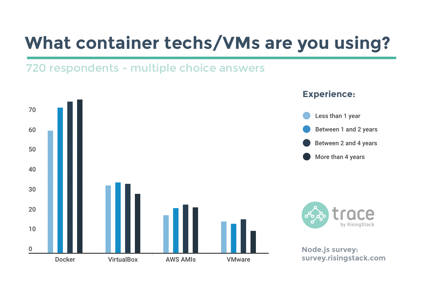 Node.js Survey - Container techs and developer experience.