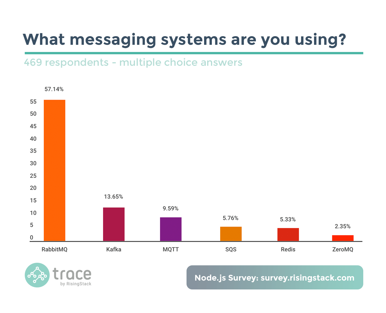 Node.js Survey - Messaging system usage