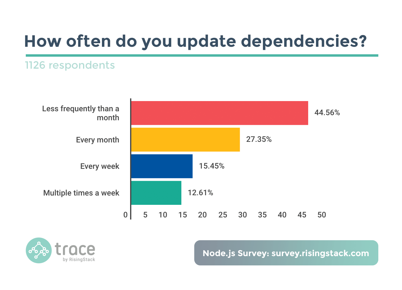 Node.js Survey - How often do you update dependencies? Less frequently than a month.