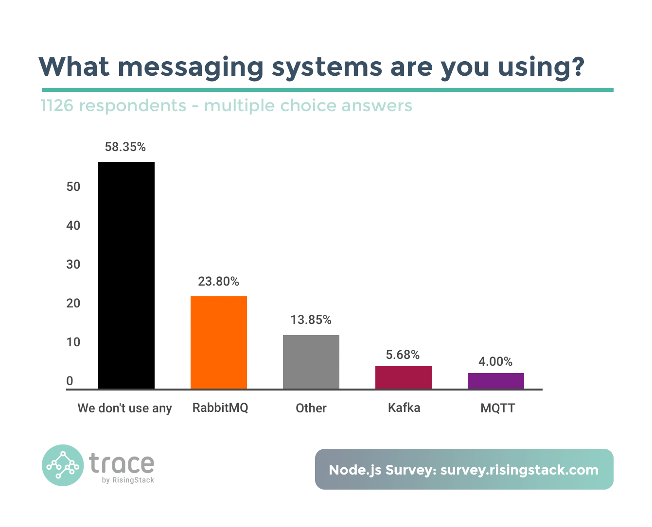 Node.js Survey - What messaging systems are you using? RabbitMQ wins.