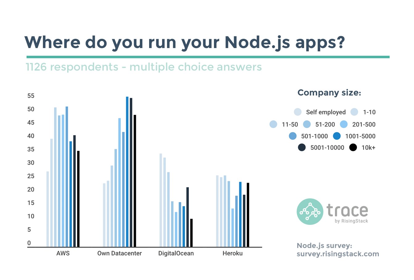 Node.js Survey - Running apps and company size