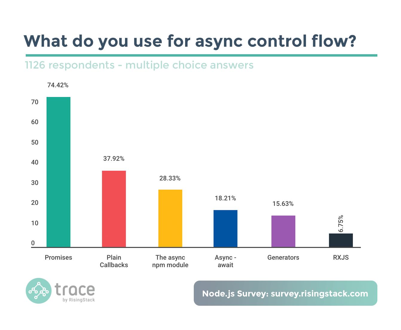 Node.js Survey - What do you use for async control flow? Promises wins.