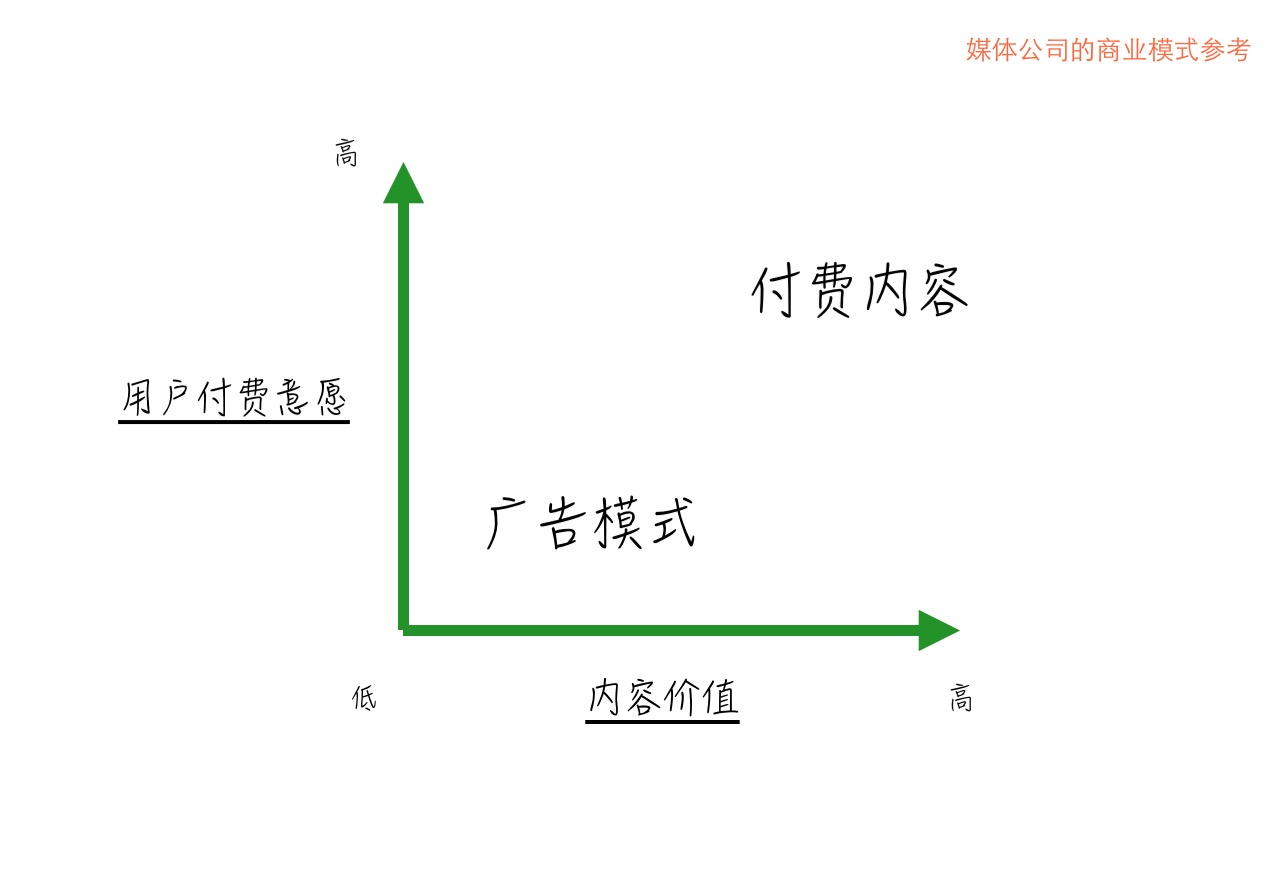 媒体公司的商业模式参考