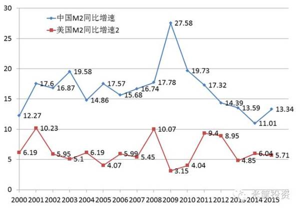 为什么我国m2 gdp高于美国_美国m2历年数据曲线图