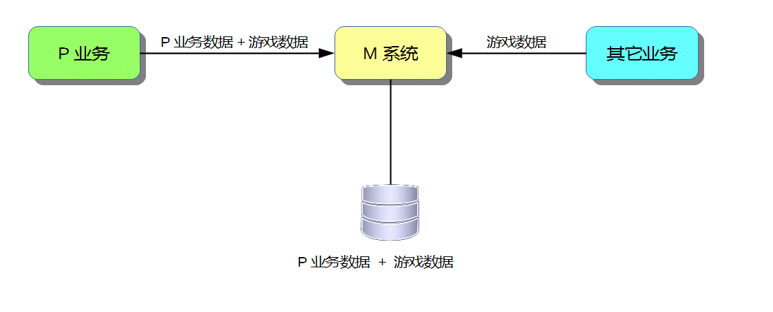 M系统重构前的结构