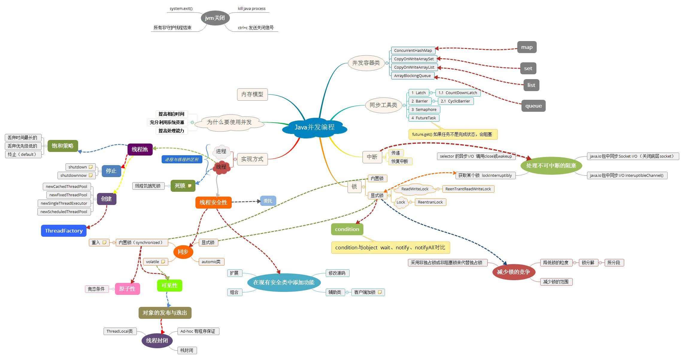 java并发思维导图