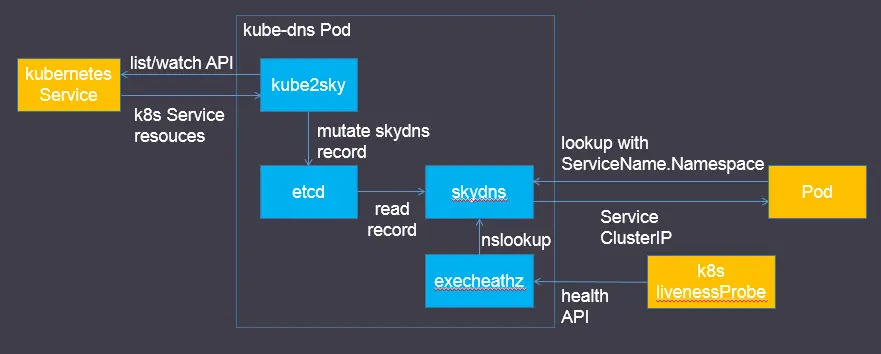 kube-dns%e6%9e%b6%e6%9e%84