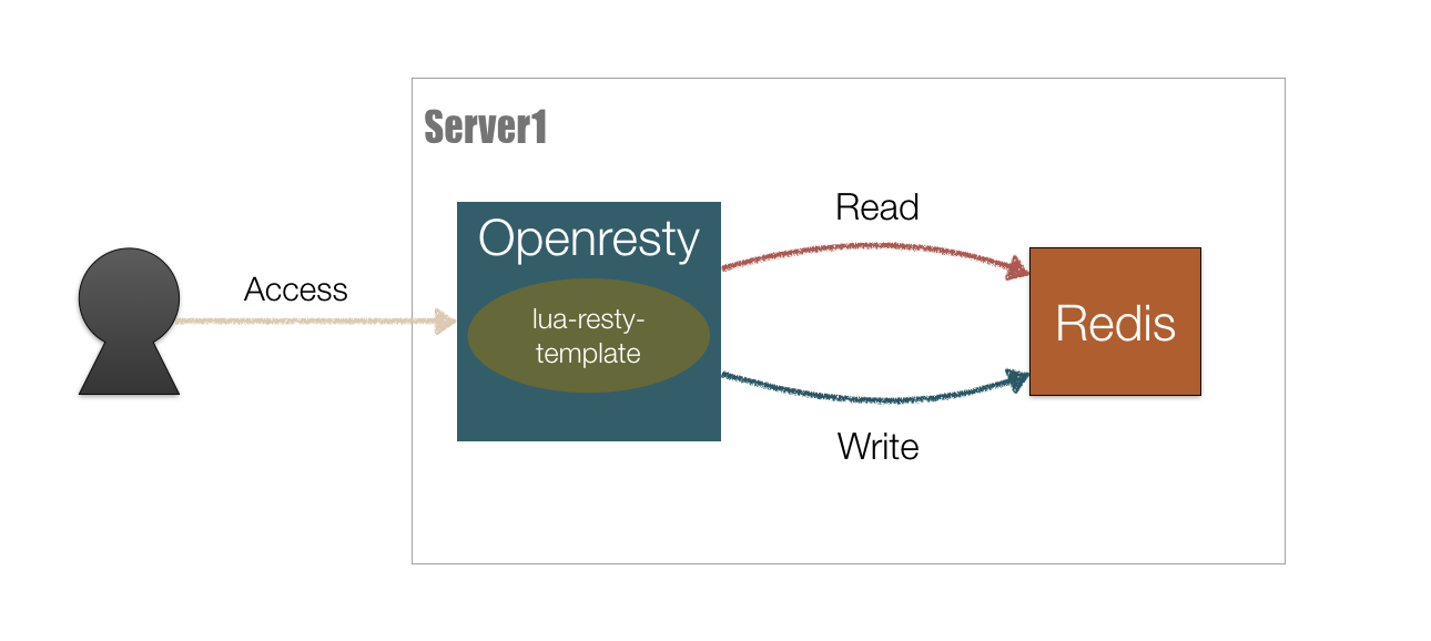 openresty_redis