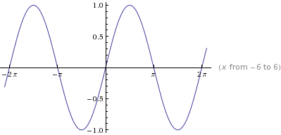 Plot of sin(x)
