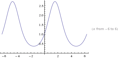 Plot of exp(sin(x))