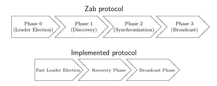 zab实现