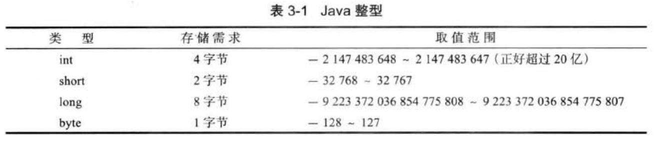 Java整型