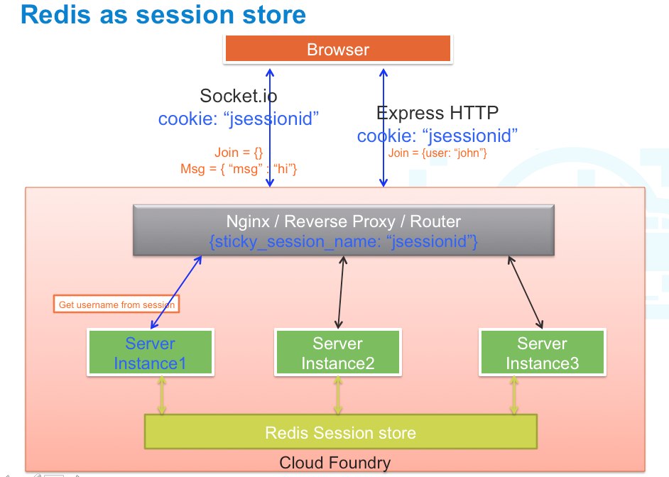 Using Redis For Session Storage 