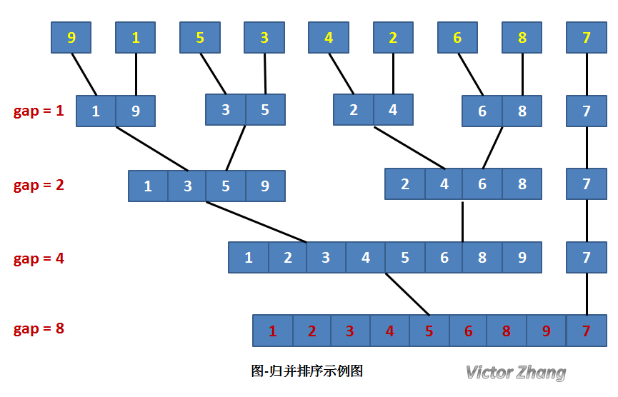 java排序算法有哪些