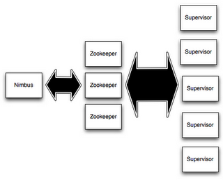 nimbus 和 supervisor 的协作关系
