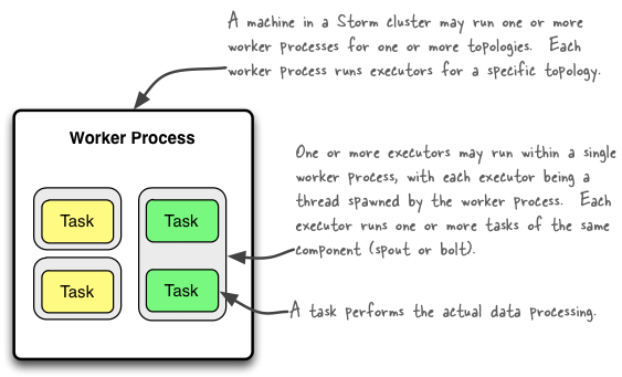 worker executor task 的关系