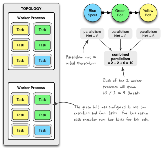 一个 topology 的结构图示
