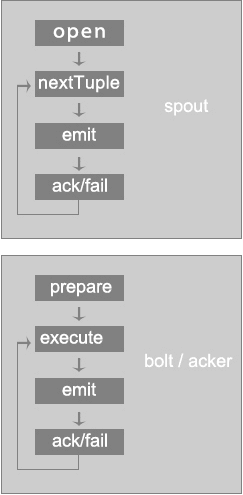 spout/bolt 的执行过程