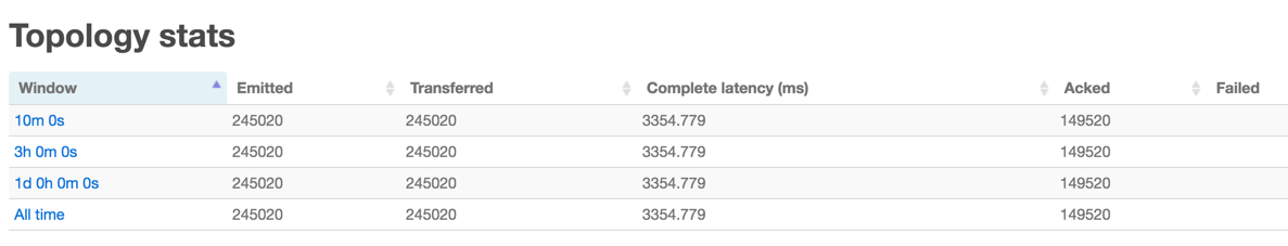 Topology stats