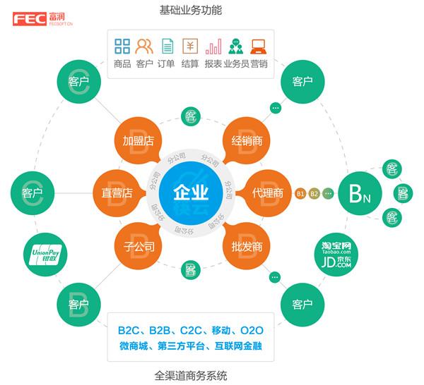 新零售全渠道pc手机erp库存管理软件哪个好?