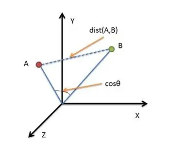 Euclidean distance