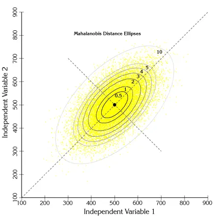 Mahalanobis distance concept