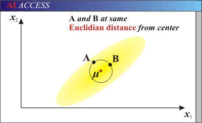 Euclidean distance & Mahalanobis distance