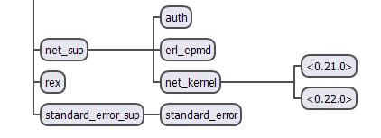 net_sup进程树