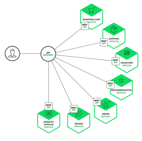 构建微服务：使用API Gateway