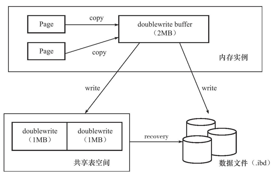 InnoDB存储引擎的doublewrite架构
