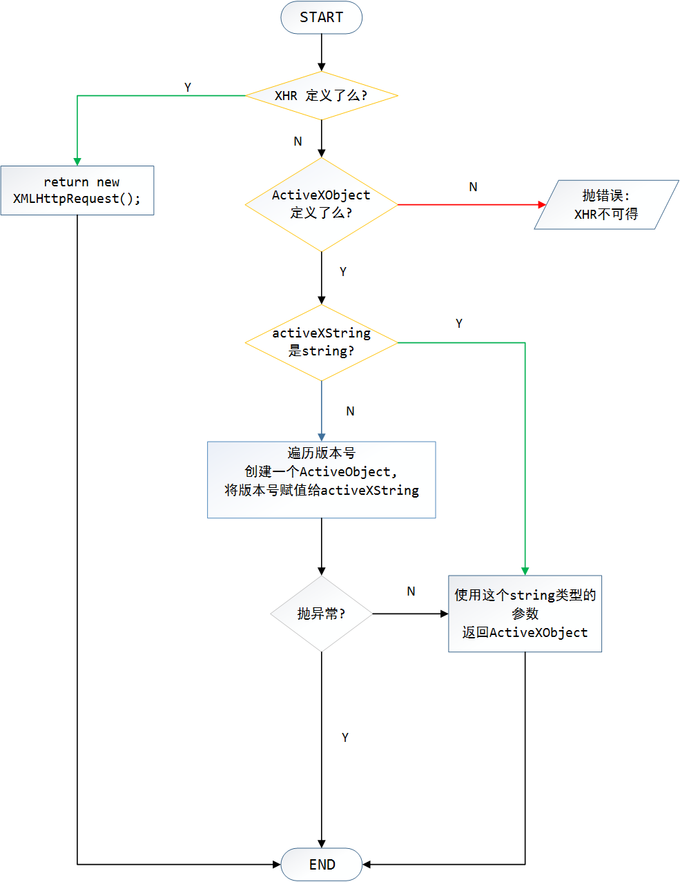 创建XHR对象