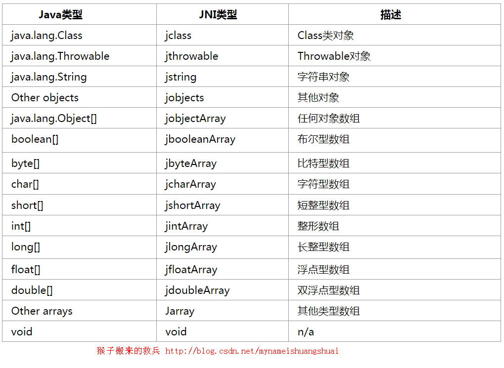 JNI引用类型