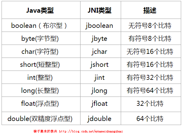 JNI基本数据类型