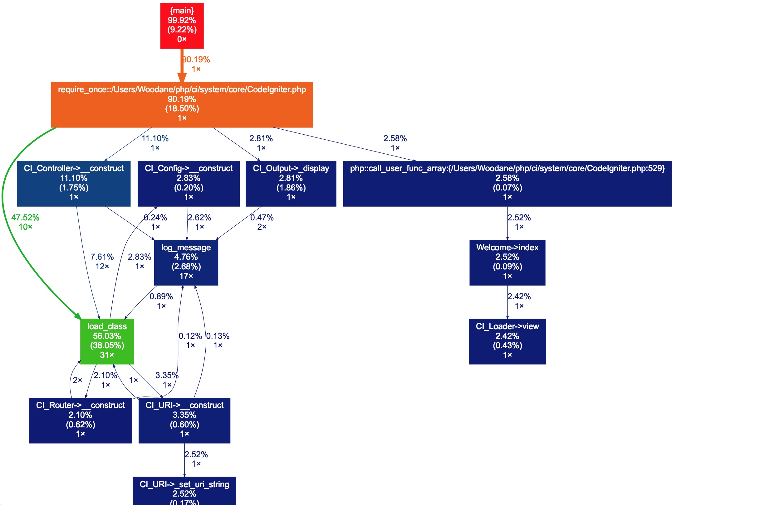 php flow