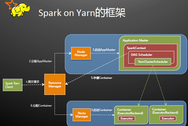 Spark的StandAlone模式原理和安装、Spark-on-YARN的理解