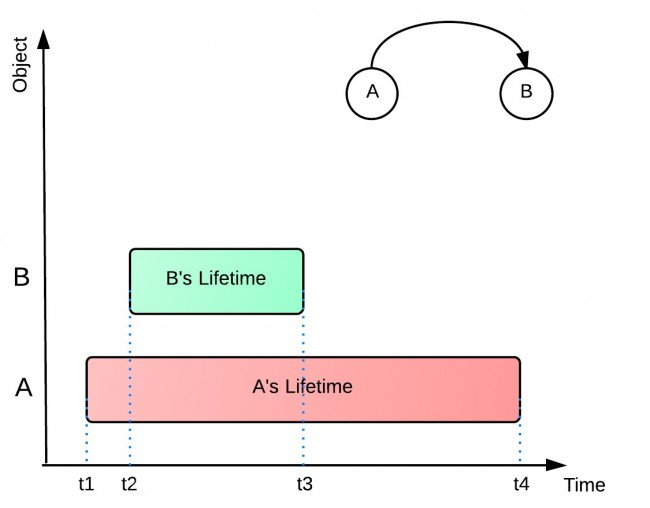 object-life-time