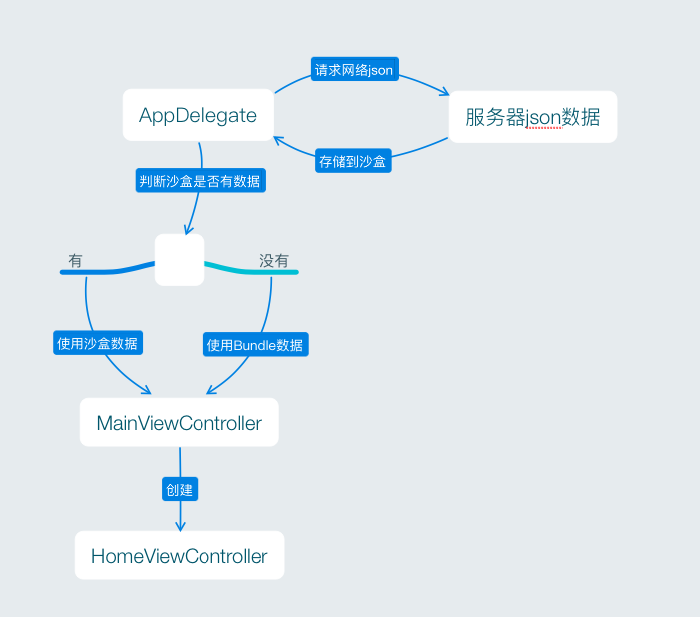 网络获取tabbar json数据