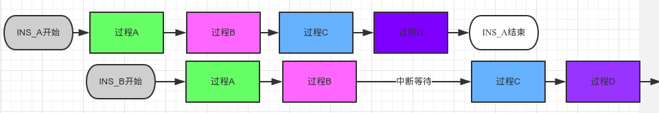流水线中断