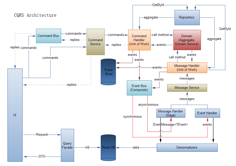 CQRS架构图