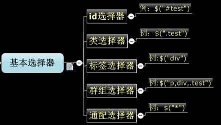 Jquery强大的选择器收集整理  