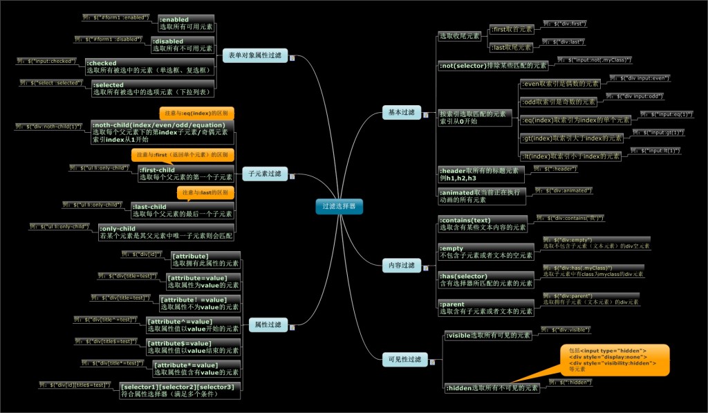 Jquery强大的选择器收集整理  