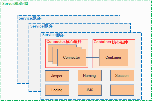 tomcat总体结构