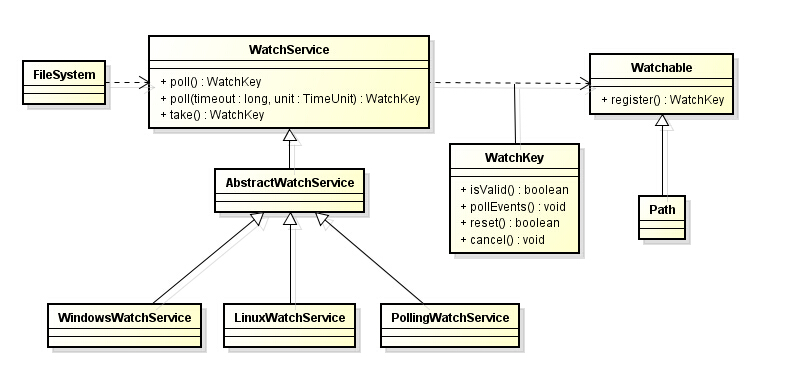 java.nio.file的类图